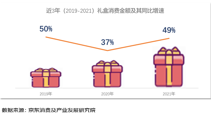 2022礼盒消费报告出炉：礼盒销售年增近五成酒类销售额占比增幅达五成(图1)