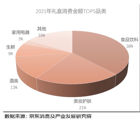 2022礼盒消费报告出炉：礼盒销售年增近五成酒类销售额占比增幅达五成(图2)