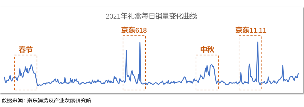 2022礼盒消费报告出炉：礼盒销售年增近五成酒类销售额占比增幅达五成(图3)