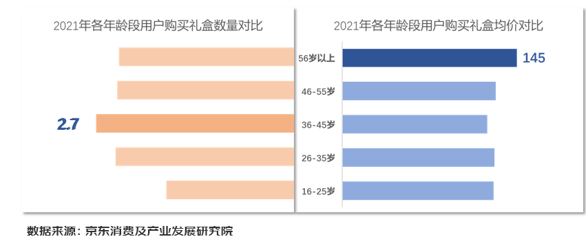2022礼盒消费报告出炉：礼盒销售年增近五成酒类销售额占比增幅达五成(图5)