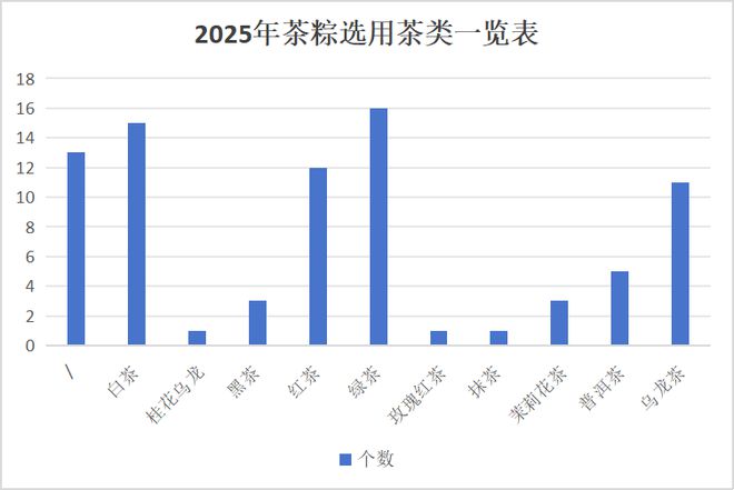 茶粽市场盘点速览！端午能否拯救消失的“旺季”？(图6)