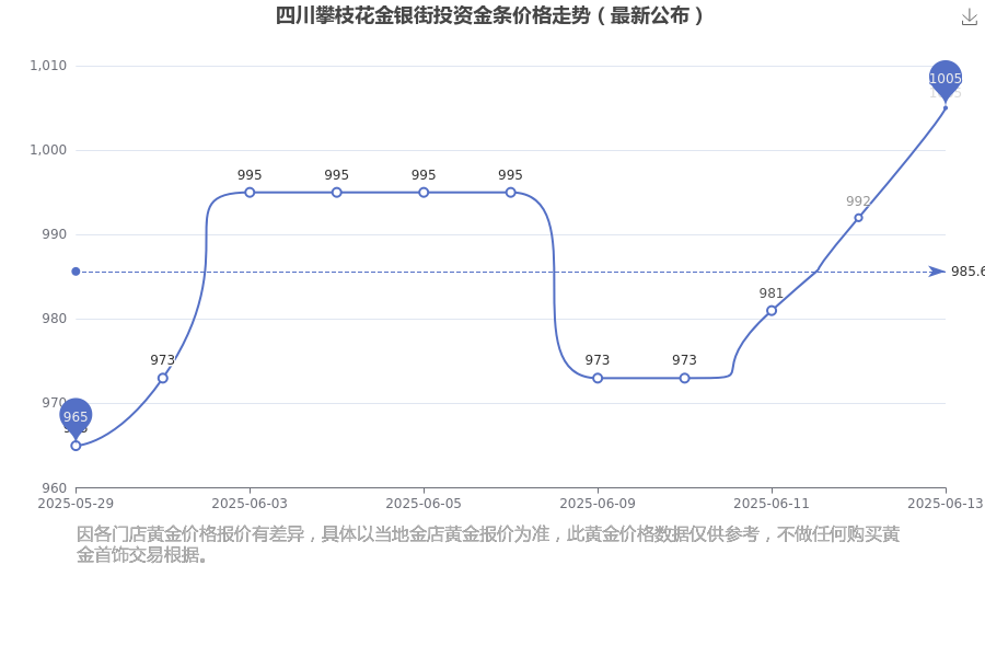 2025年6月14日四川攀枝花金银街投资金条今日价格(多少钱一克)(图1)