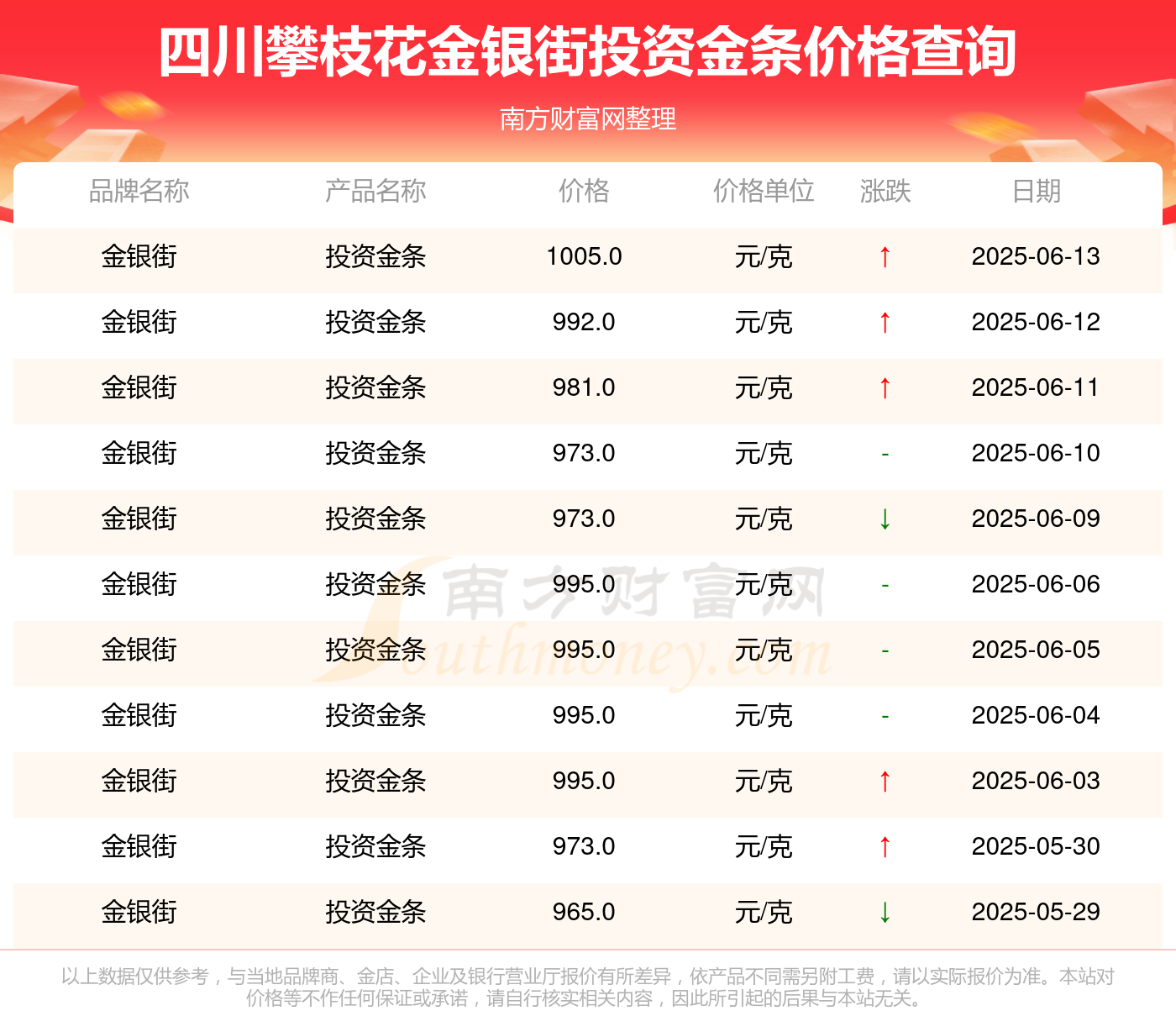 2025年6月14日四川攀枝花金银街投资金条今日价格(多少钱一克)(图2)