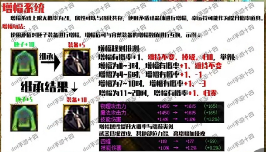 DNF手游：天礼盒火了千万别退游14天不然错失特别奖励(图1)