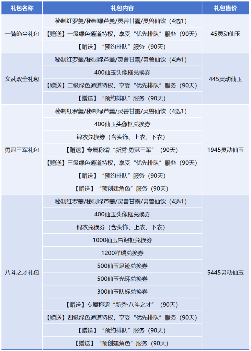 《梦幻西游》4款新服礼包上线日的新服可“预创建角色”和“预约排队”了(图1)